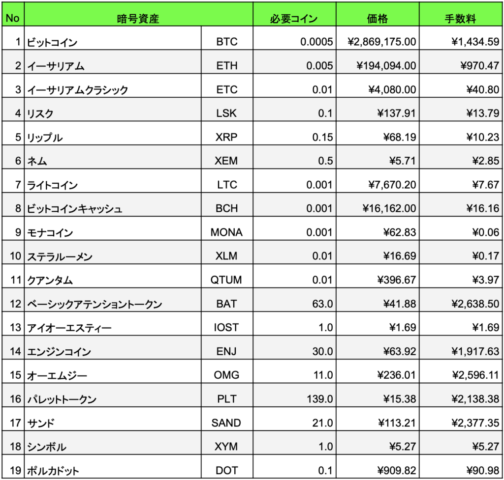 コインチェック】送金手数料が一番安いコインはどれ？ - DAIブログ
